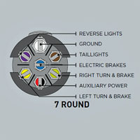 (image for) OE Vehicle Replacement Plug 7 Way Ford/Chevy/GM Dexter/Redneck #40777