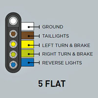 (image for) OE-Vehicle Trailer Multi-Tow Connection Plug Ford/Chevy/GM 1999-2015 7 Way RV/5/4 Flat Dexter/Redneck #40950